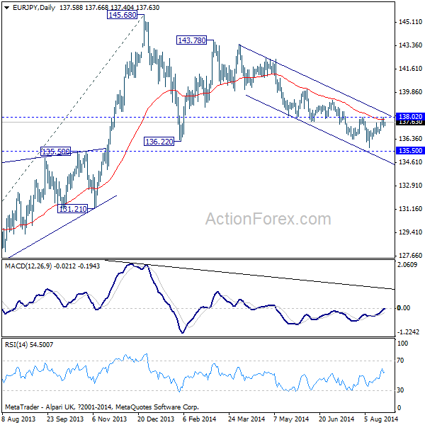 EUR/JPY Daily Chart