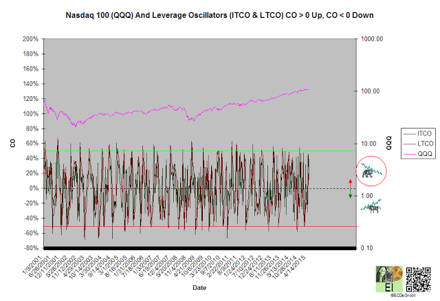 Nasdaq 100 and Leverage Oscillators 