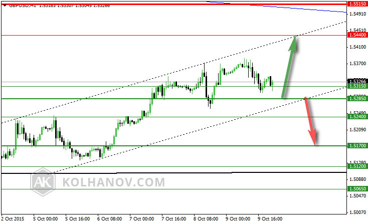 GBP/USD Hourly Chart October 2-9