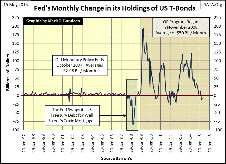 Fed Bond Holdings