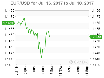 EUR/USD July 16-18 Chart