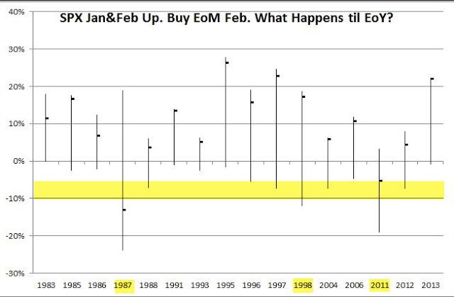 SPX Jan/Feb Up. Buy EOM Feb. What Happens EoY?