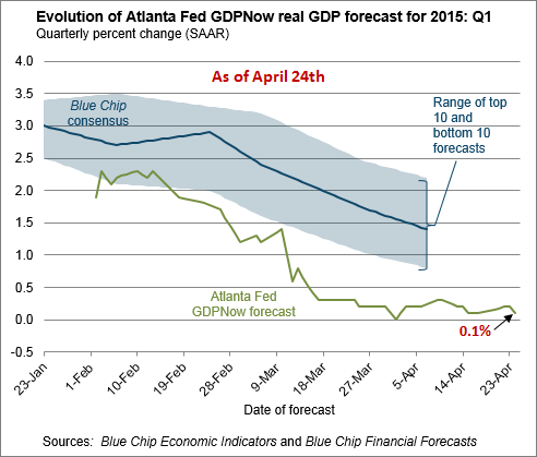 The Atlanta Fed Forecast