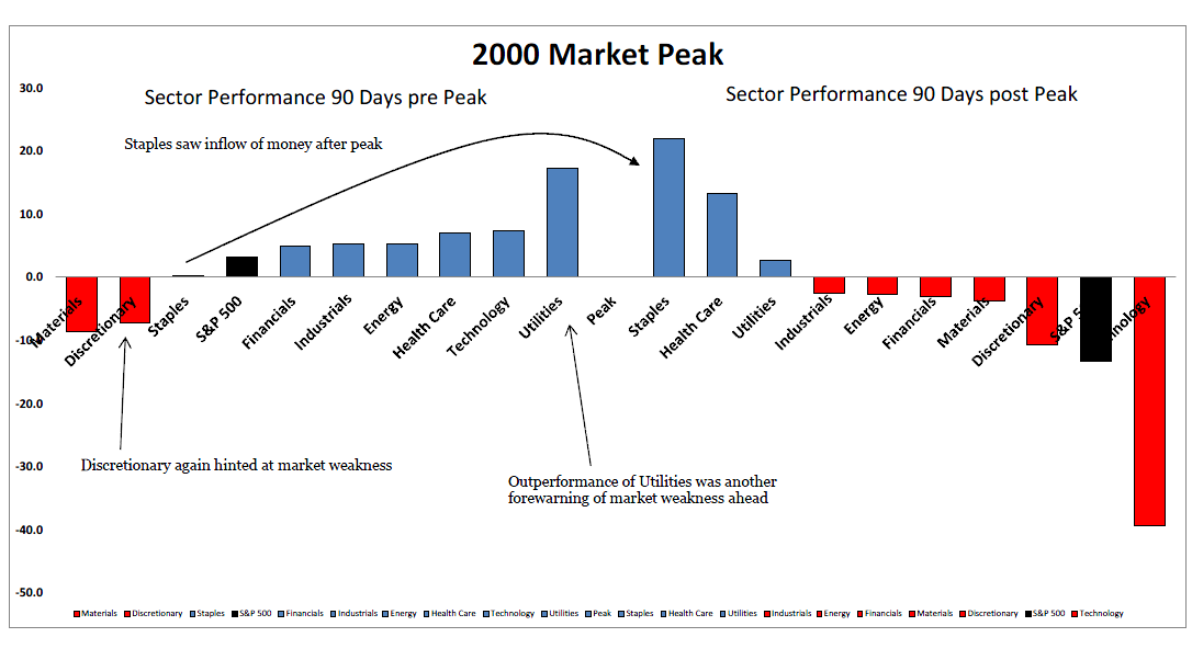 2000 Market Peak