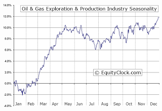 Oil & Gas Seasonality Chart