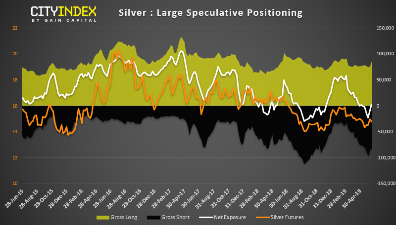 Silver  - Large Speculative Positioning