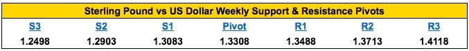 GBP/USD Weekly Pivot Points