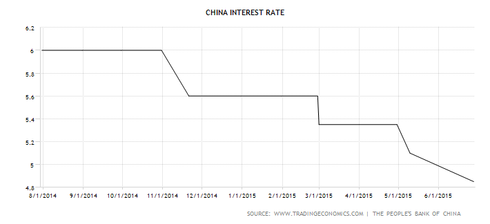 Chinese Interest Rate 2014-2015