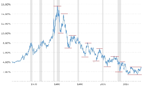50-Year History of 10-Year Treasury Yields