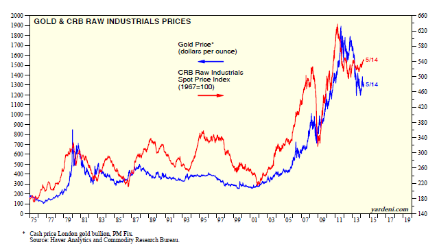 Gold and CRB Raw Industrials Prices Overview