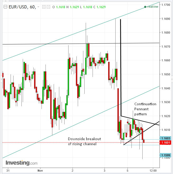 EURUSD 60 Minute Chart