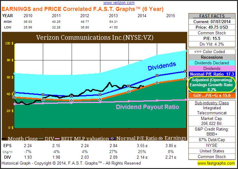 VZ Earnings and Price