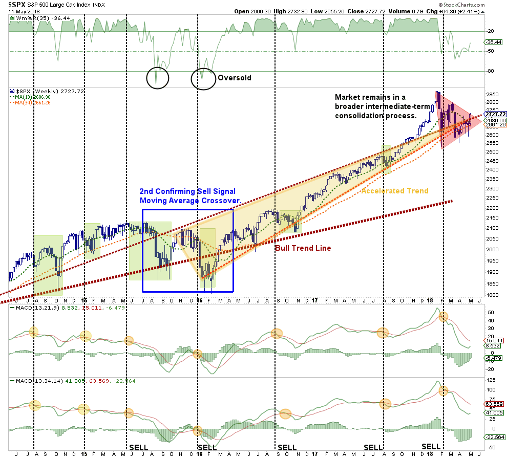 SPX Weekly