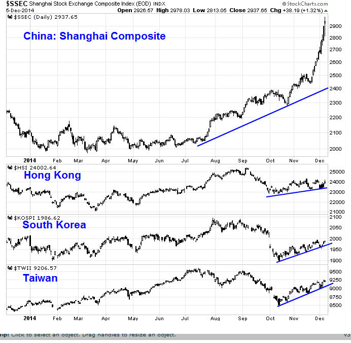 Shanghai Composite Daily vs HSI, Kospi and TWII