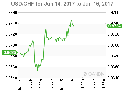 USD/CHF Chart For June 14-16
