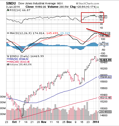 Dow Jones Industrial Average Slips On First Week Of 2014 | Investing.com