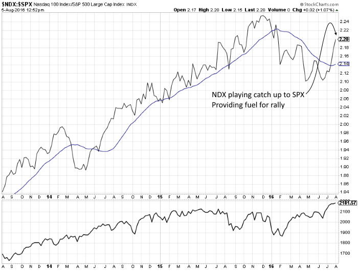 NDX:SPX Chart