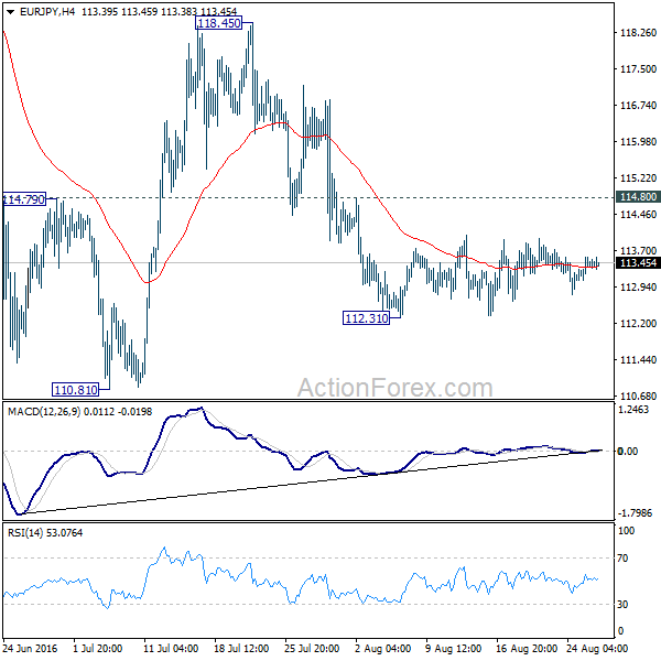 EUR/JPY 4 Hours Chart