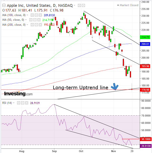 AAPL Daily