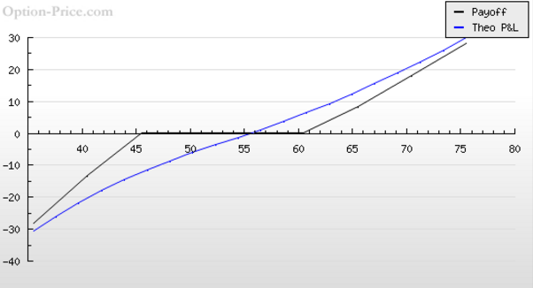 XLE Chart