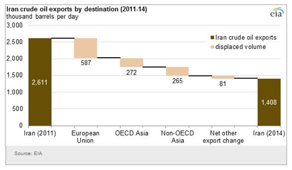 Iran Crude Oil Exports By Destination Chart