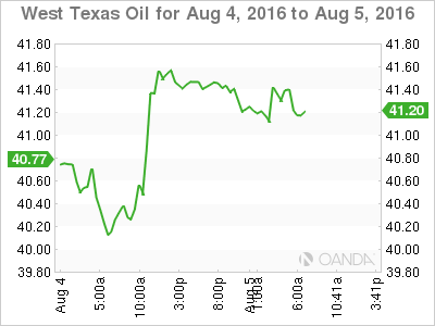 West Texas Oil