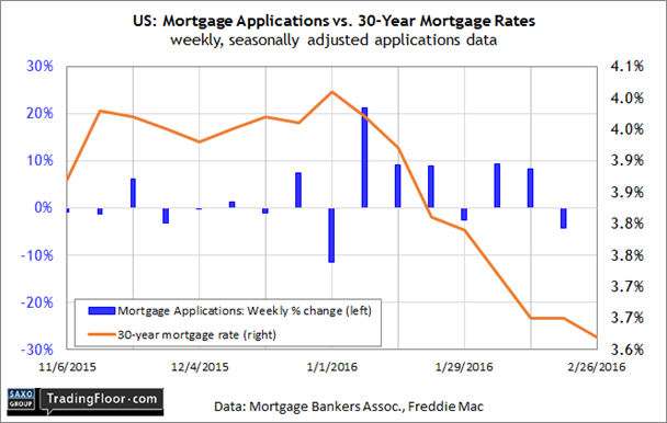 US: Mortgage Applications vs 30-Year Mortgage Rates