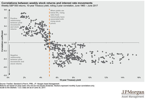 Correlations Between Weekly Stock Returns and Interest Rates