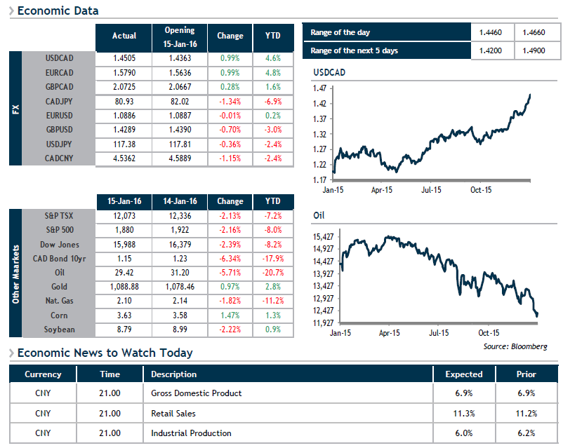 Economic Data