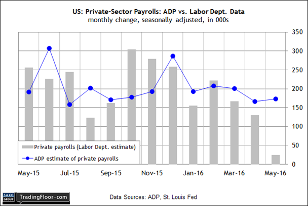 US: ADP Employment Report vs Labor Department Data