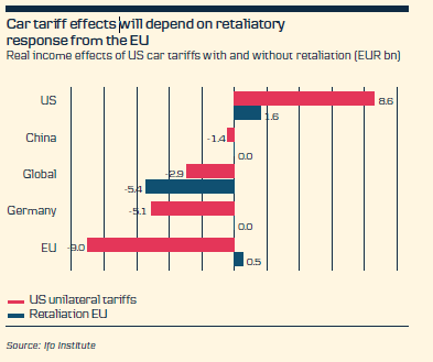 Car Tariff Effects