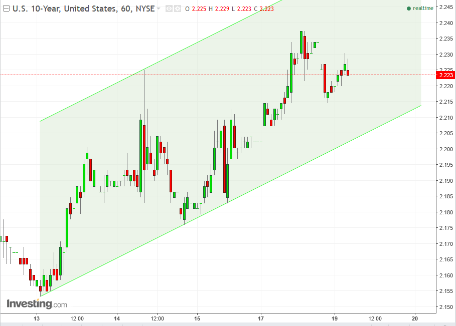 UST 10-Y 60-Minute Chart