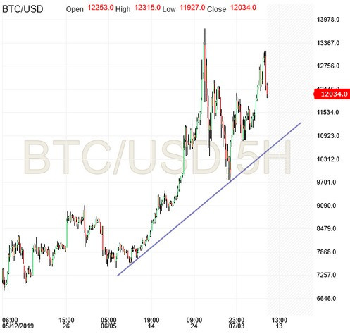 Bitcoin Chart, 5 Hour Chart