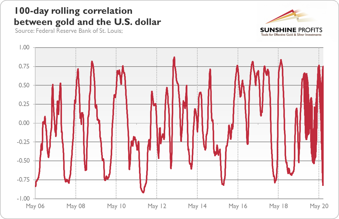 100-Day Rolling Correlation Between Gold, U.S. Dollar.