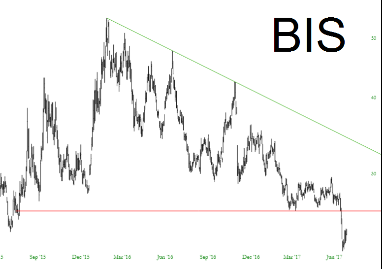 BIS Chart