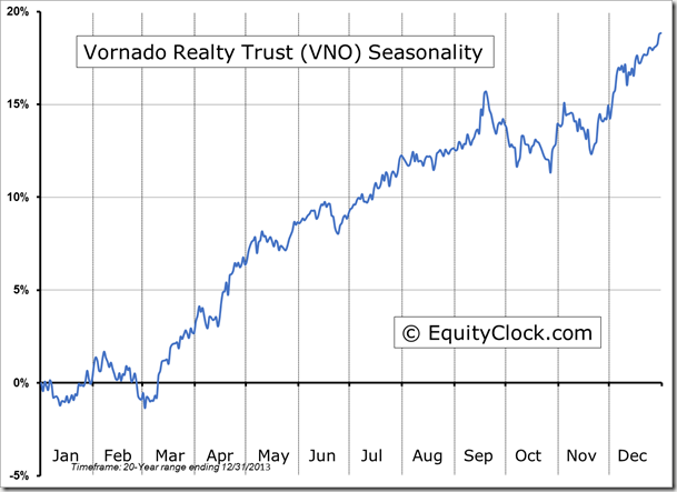 VNO Seasonality Chart