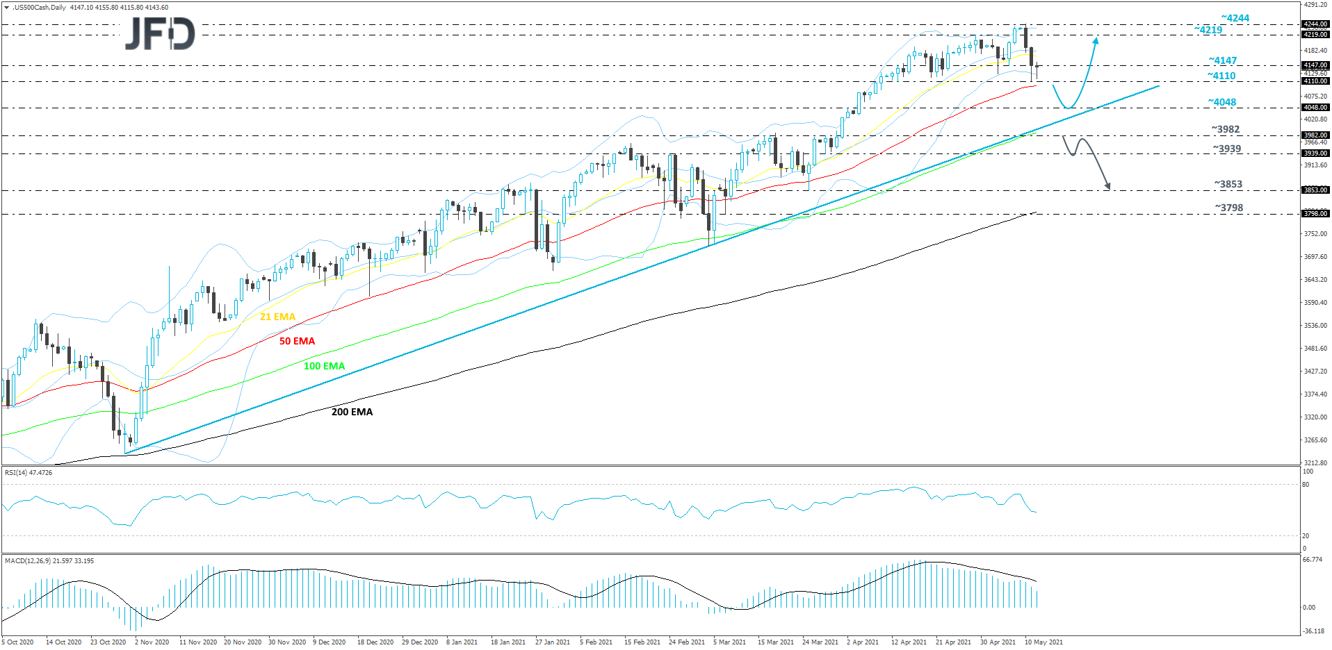 S&P 500 daily chart technical analysis