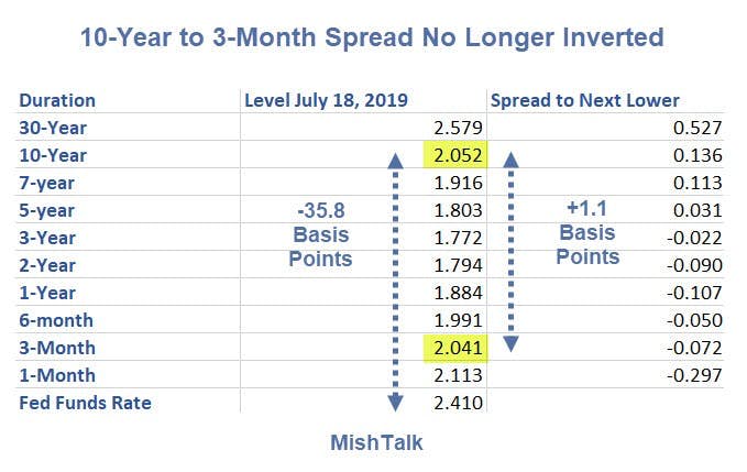 10 Year To 3 Month Spread No Longer Inverted