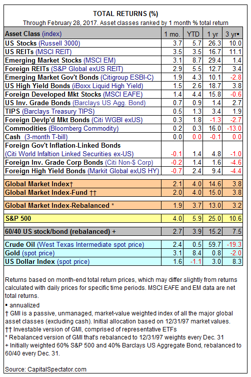 Total Returns