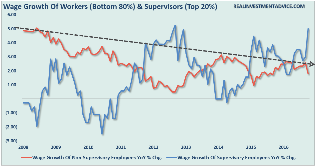 Wage Growth of Workers & Supervisors