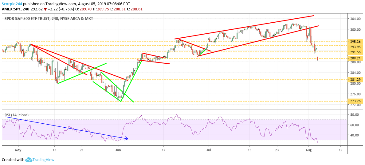 SPY ETF Trust Chart