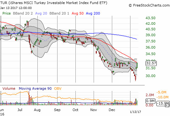 TUR Chart