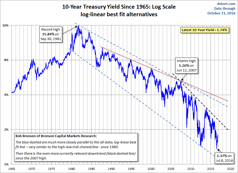 10-year Yield since 1965