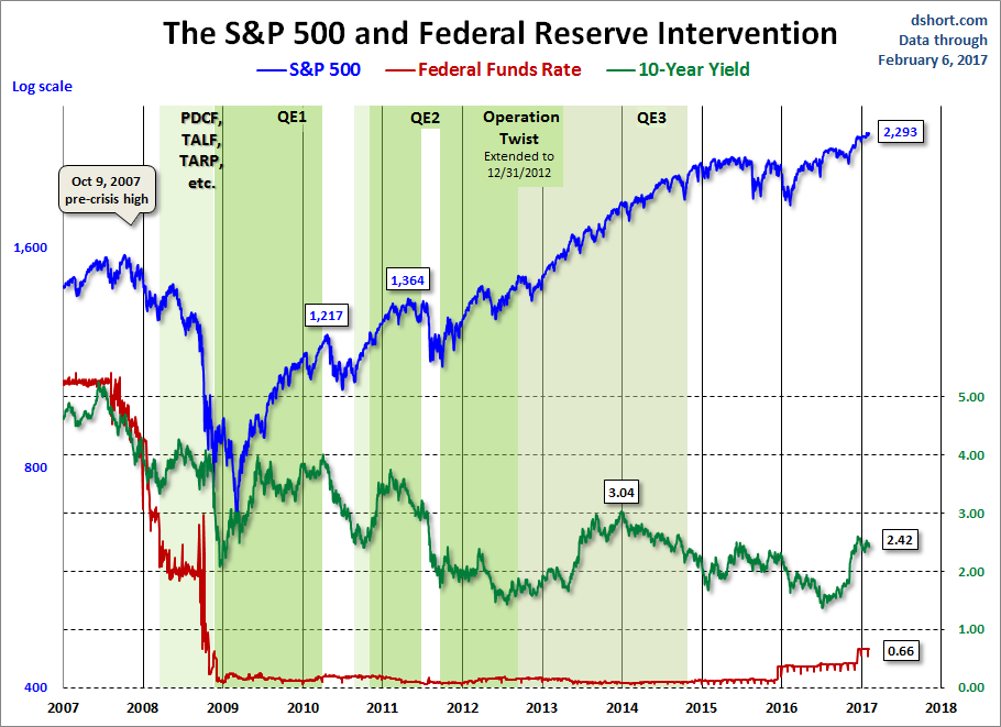 SPX and Fed Intervention 2007-2017