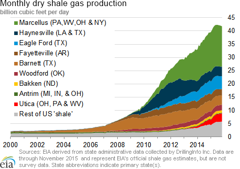 Monthly Dry Shale Gas Production