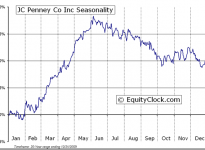 J.C. Penney Company, Inc.  (NYSE:JCP) Seasonal Chart