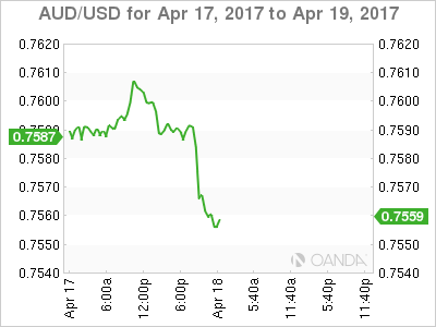AUD/USD April 17-19 Chart