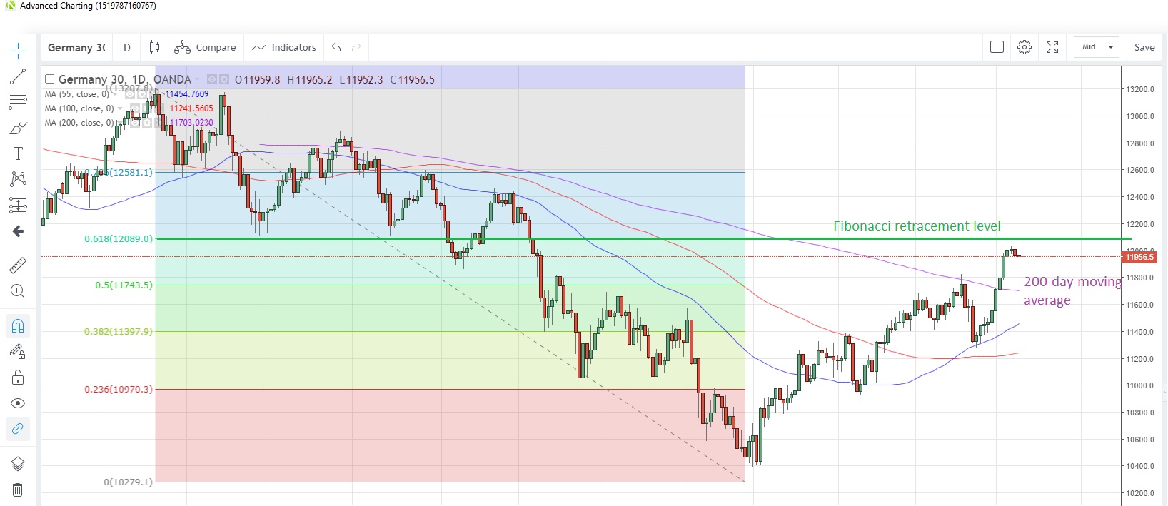 DE30EUR Daily Chart