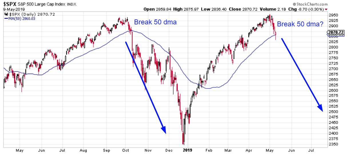 Daily S&P 500