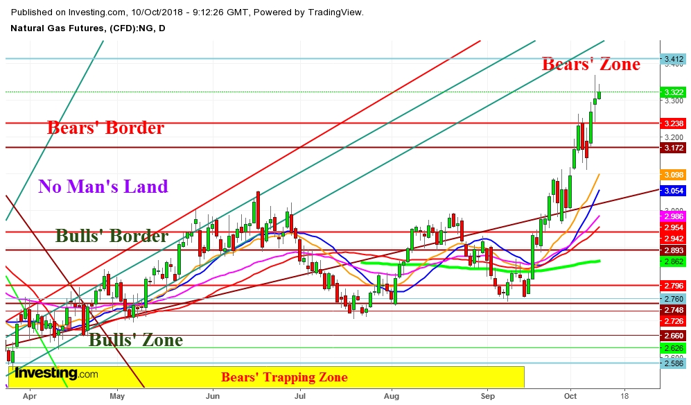 Natural Gas Futures Daily Chart - Territorial Zones